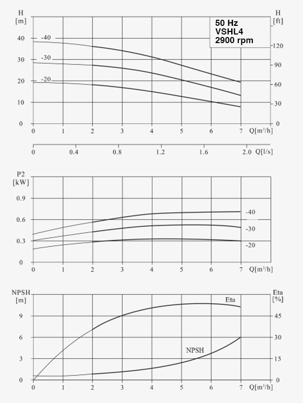 Performance Curve Horizontal Multistage Centrifugal Pump