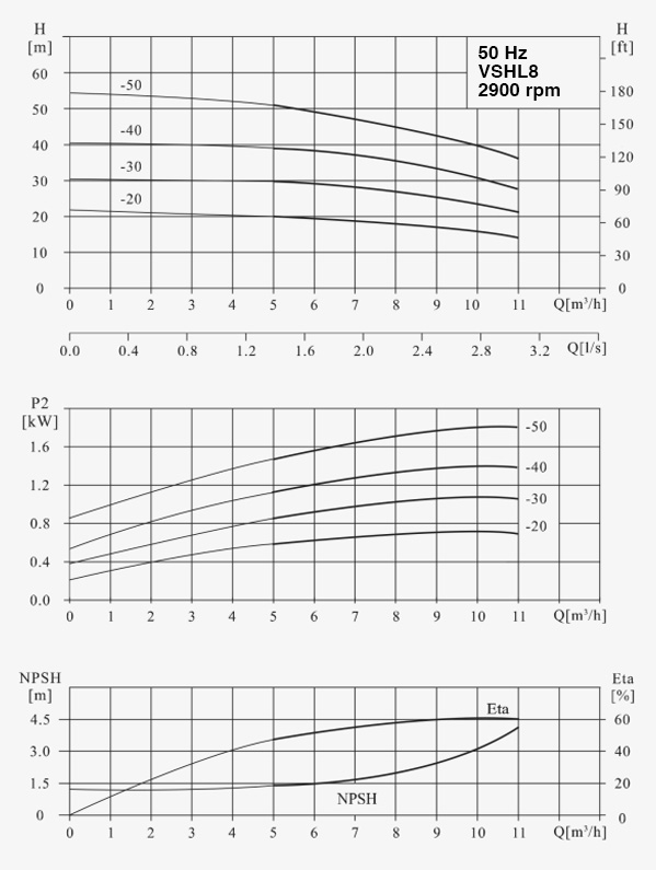Performance Curve Horizontal Multistage Centrifugal Pump