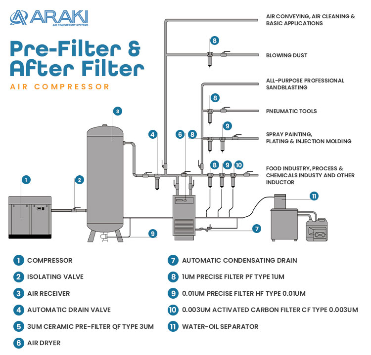Araki Pre-Filter & After Filter Air Compressor