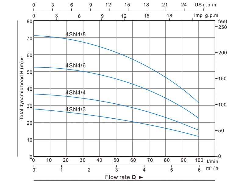 Jual Submersible Pump