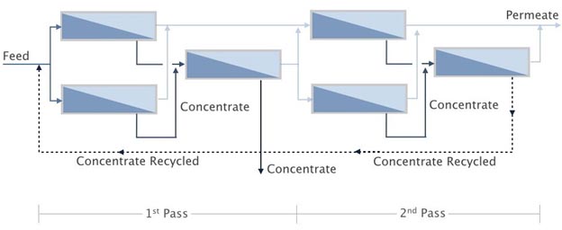 Double Pass RO Systems