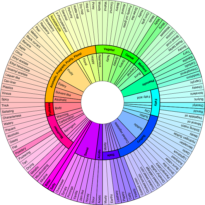 Tomori Wine Tasting Wheel