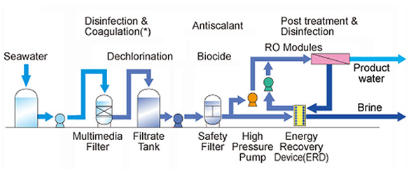 Diagram Sea water desalination machine