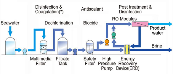 Diagram Sea water desalination machine