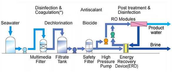 Diagram Sea water desalination machine