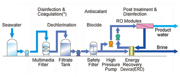 Diagram Sea water desalination machine