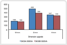 Fitur & Advantages High Performance and reliability SK30B 1-3kVA