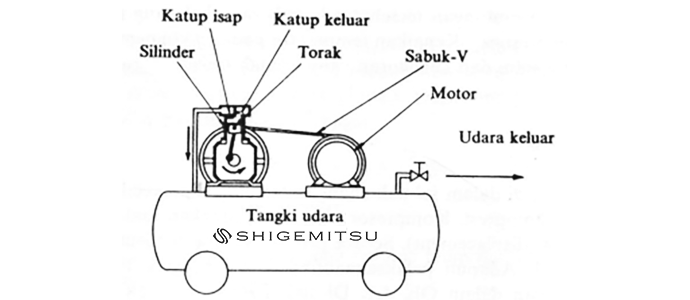 KOMPONEN UTAMA KOMPRESOR PISTON