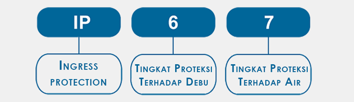 MENGENAL INGRESS PROTECTION (IP)