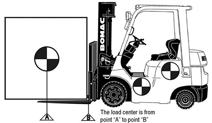 PENGERTIAN TENTANG TITIK TENGAH BEBAN PADA FORKLIFT (LOAD CENTER)