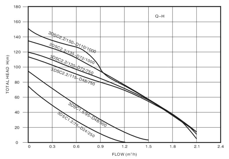 Table Grafik Solar Pump