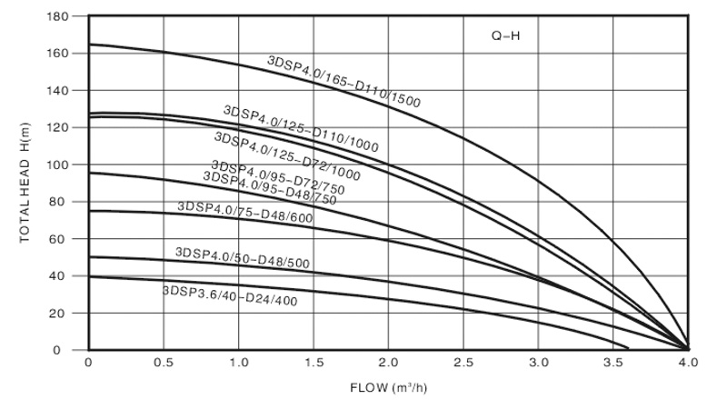 Table Grafik Solar Pump
