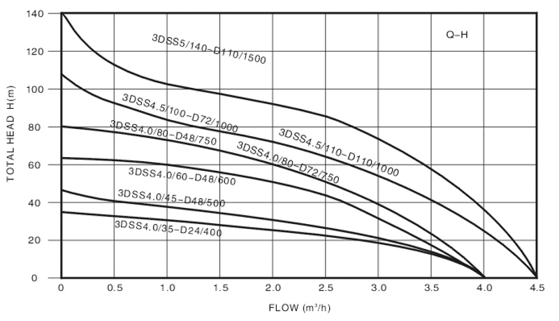 Table Grafik Solar Pump