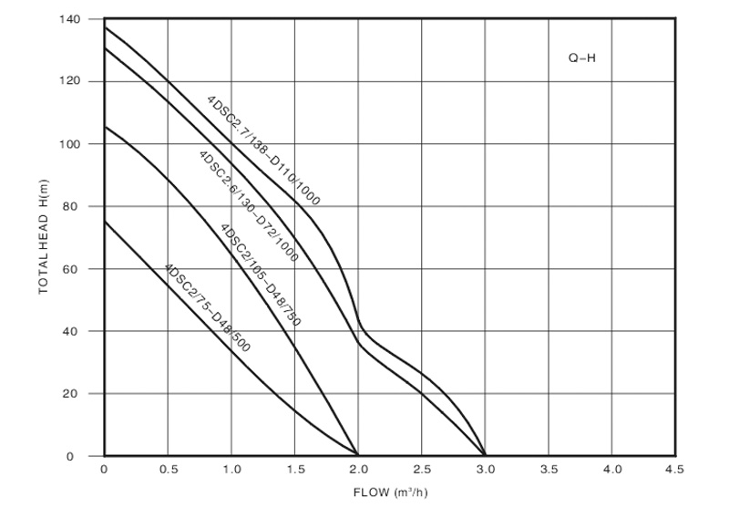 Table Grafik Solar Pump