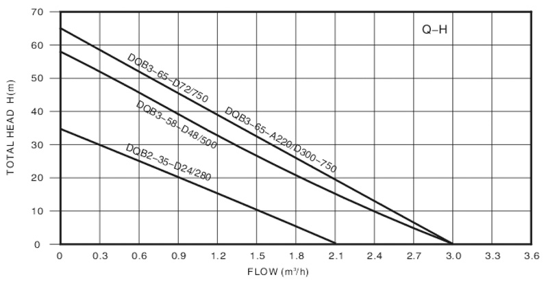 Table Grafik Solar Pump