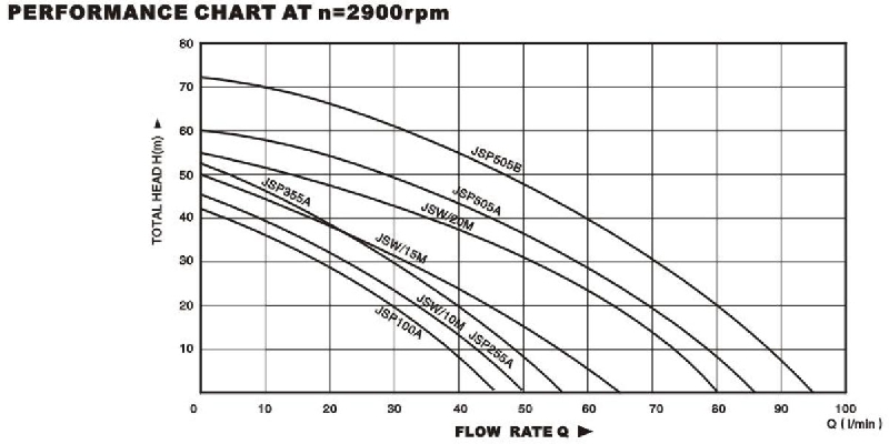 Technical Drawing self Priming Pump