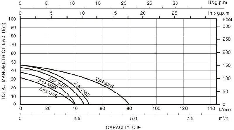 Technical Drawing self Priming Pump