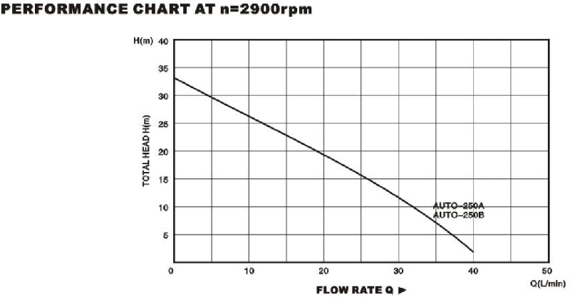 Technical Drawing Vortex Pump