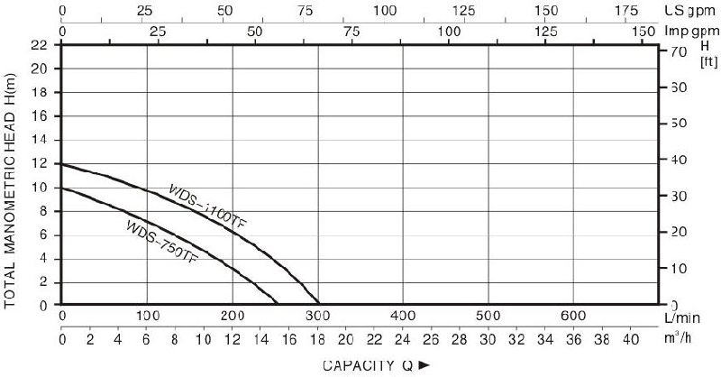 Technical Drawing Sewage Pump