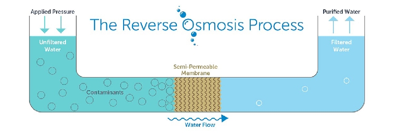 Proses reverse osmsosis